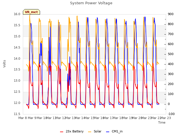 plot of System Power Voltage