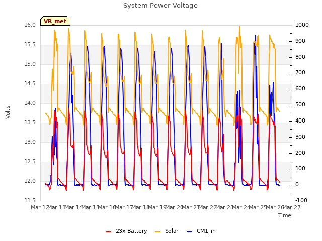 plot of System Power Voltage