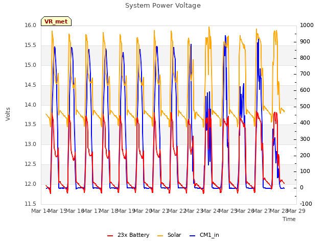 plot of System Power Voltage