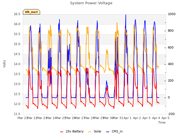 plot of System Power Voltage