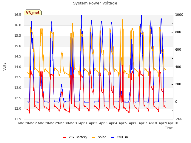 plot of System Power Voltage