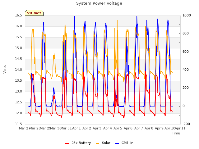 plot of System Power Voltage