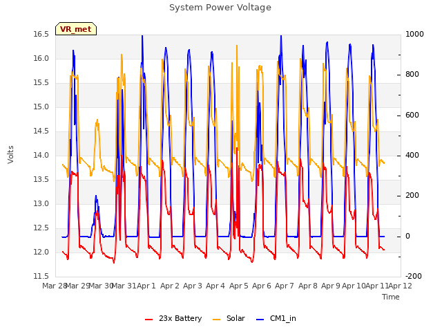 plot of System Power Voltage