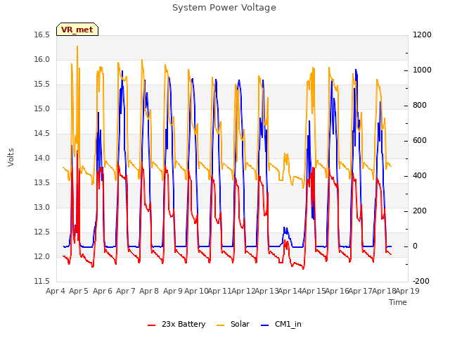 plot of System Power Voltage