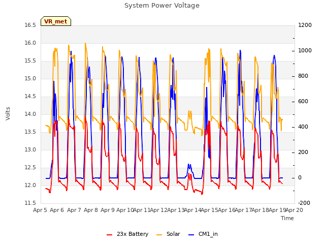 plot of System Power Voltage