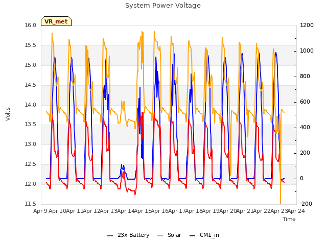 plot of System Power Voltage