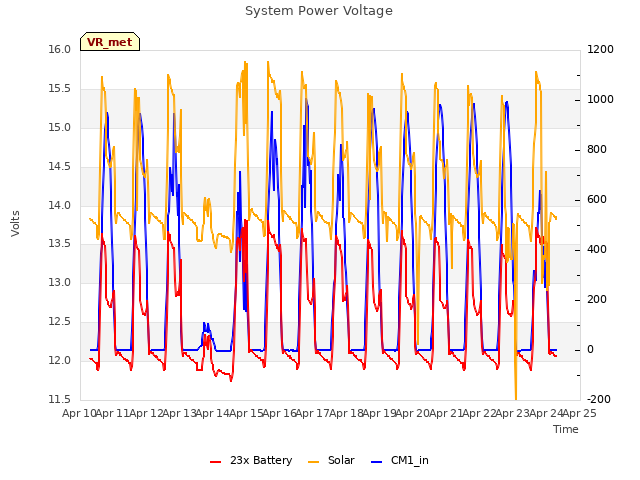 plot of System Power Voltage