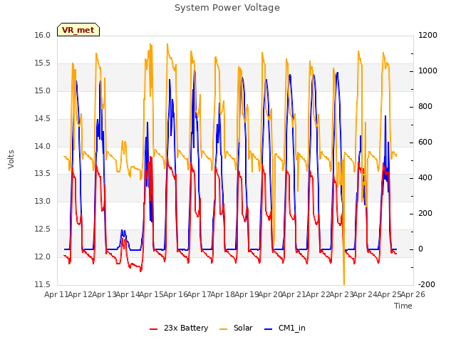 plot of System Power Voltage