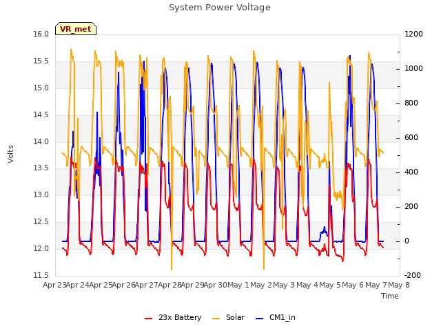 plot of System Power Voltage