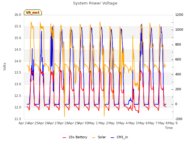 plot of System Power Voltage