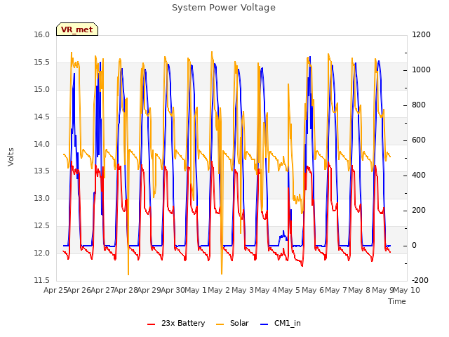 plot of System Power Voltage