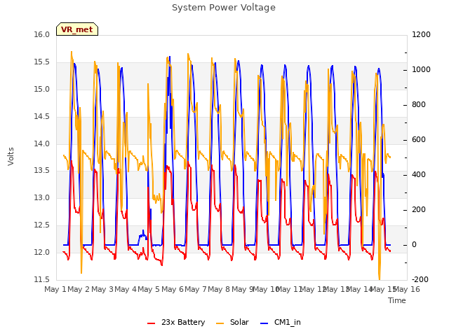 plot of System Power Voltage