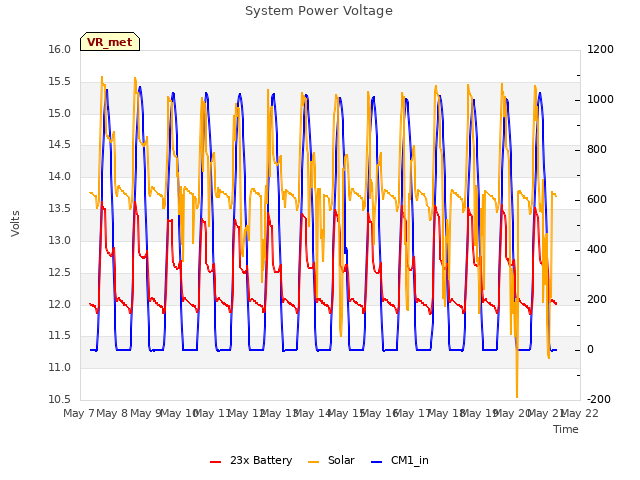 plot of System Power Voltage