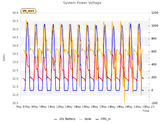 plot of System Power Voltage