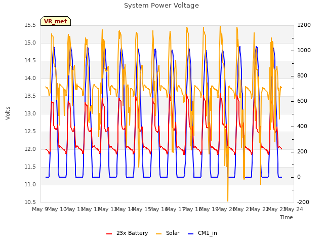 plot of System Power Voltage