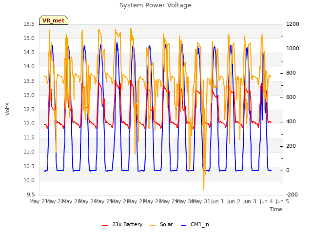 plot of System Power Voltage