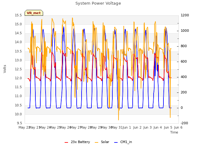 plot of System Power Voltage