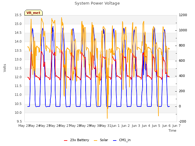 plot of System Power Voltage