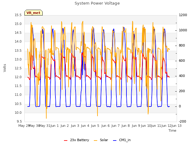 plot of System Power Voltage