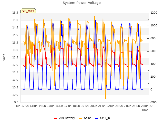 plot of System Power Voltage