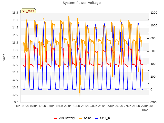 plot of System Power Voltage