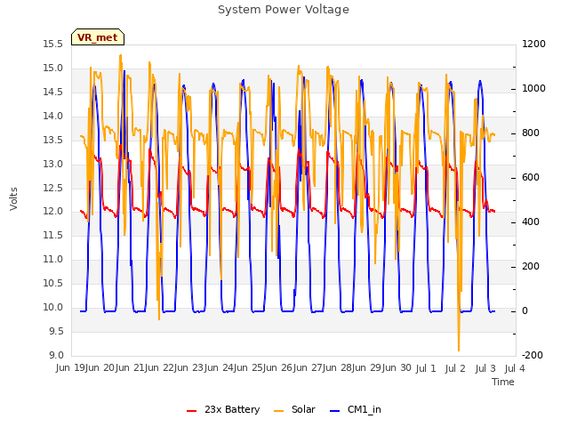 plot of System Power Voltage