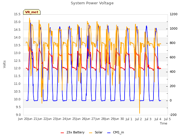 plot of System Power Voltage