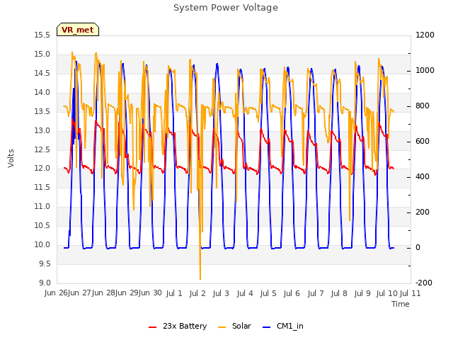plot of System Power Voltage