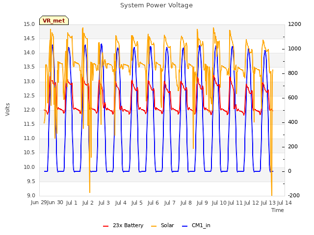 plot of System Power Voltage