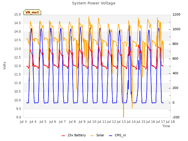 plot of System Power Voltage