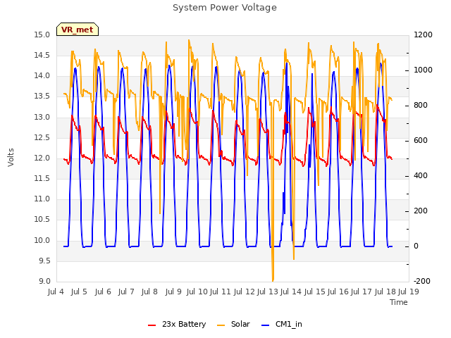 plot of System Power Voltage