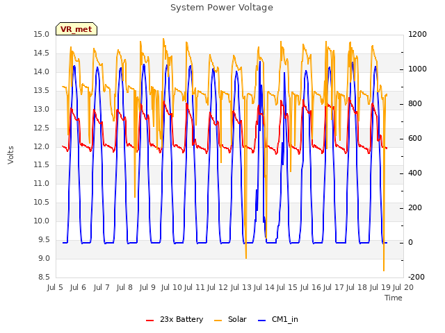 plot of System Power Voltage