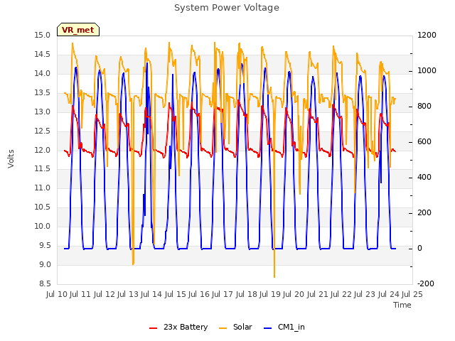 plot of System Power Voltage