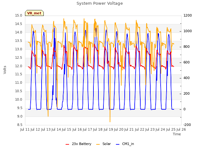 plot of System Power Voltage