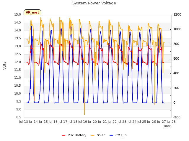 plot of System Power Voltage