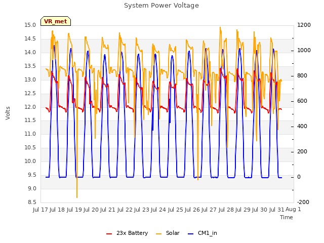 plot of System Power Voltage