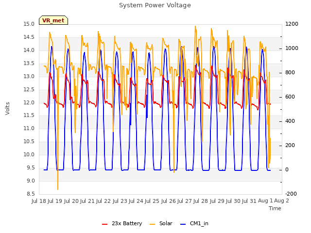 plot of System Power Voltage