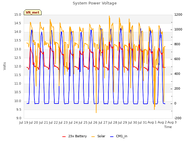 plot of System Power Voltage