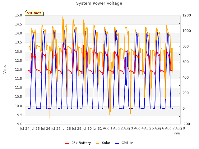 plot of System Power Voltage