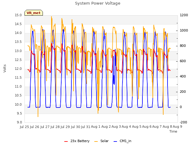 plot of System Power Voltage