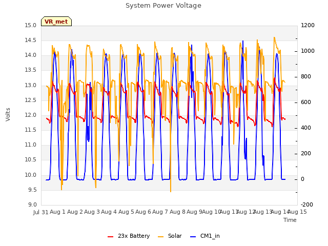 plot of System Power Voltage