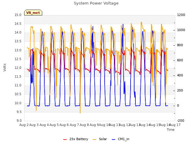 plot of System Power Voltage