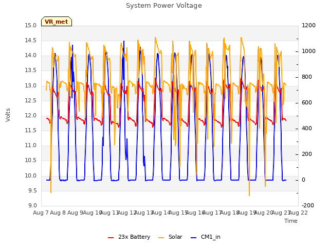 plot of System Power Voltage