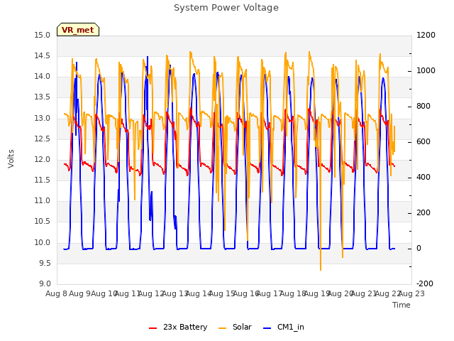 plot of System Power Voltage