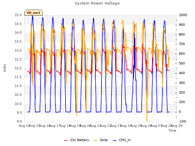 plot of System Power Voltage