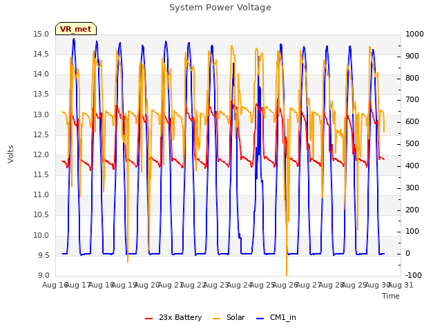 plot of System Power Voltage