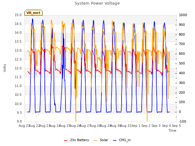 plot of System Power Voltage