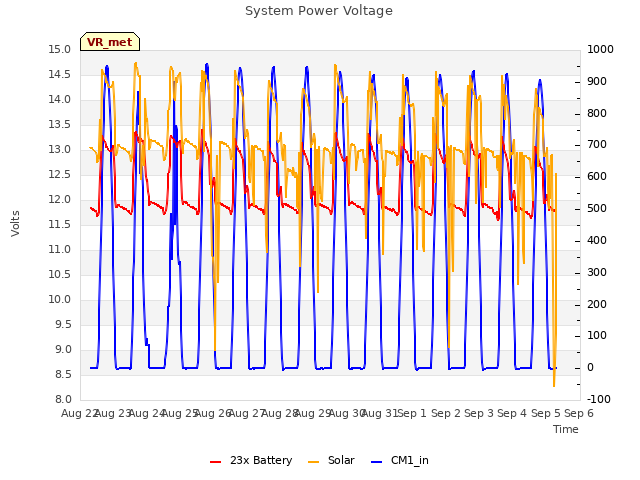 plot of System Power Voltage