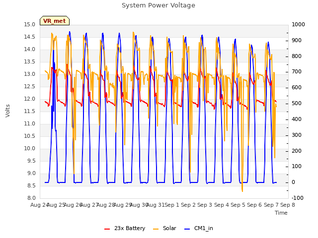 plot of System Power Voltage