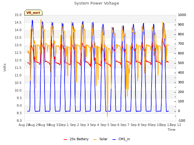 plot of System Power Voltage